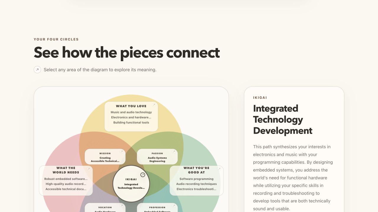 Interactive Ikigai results diagram with four overlapping colored circles