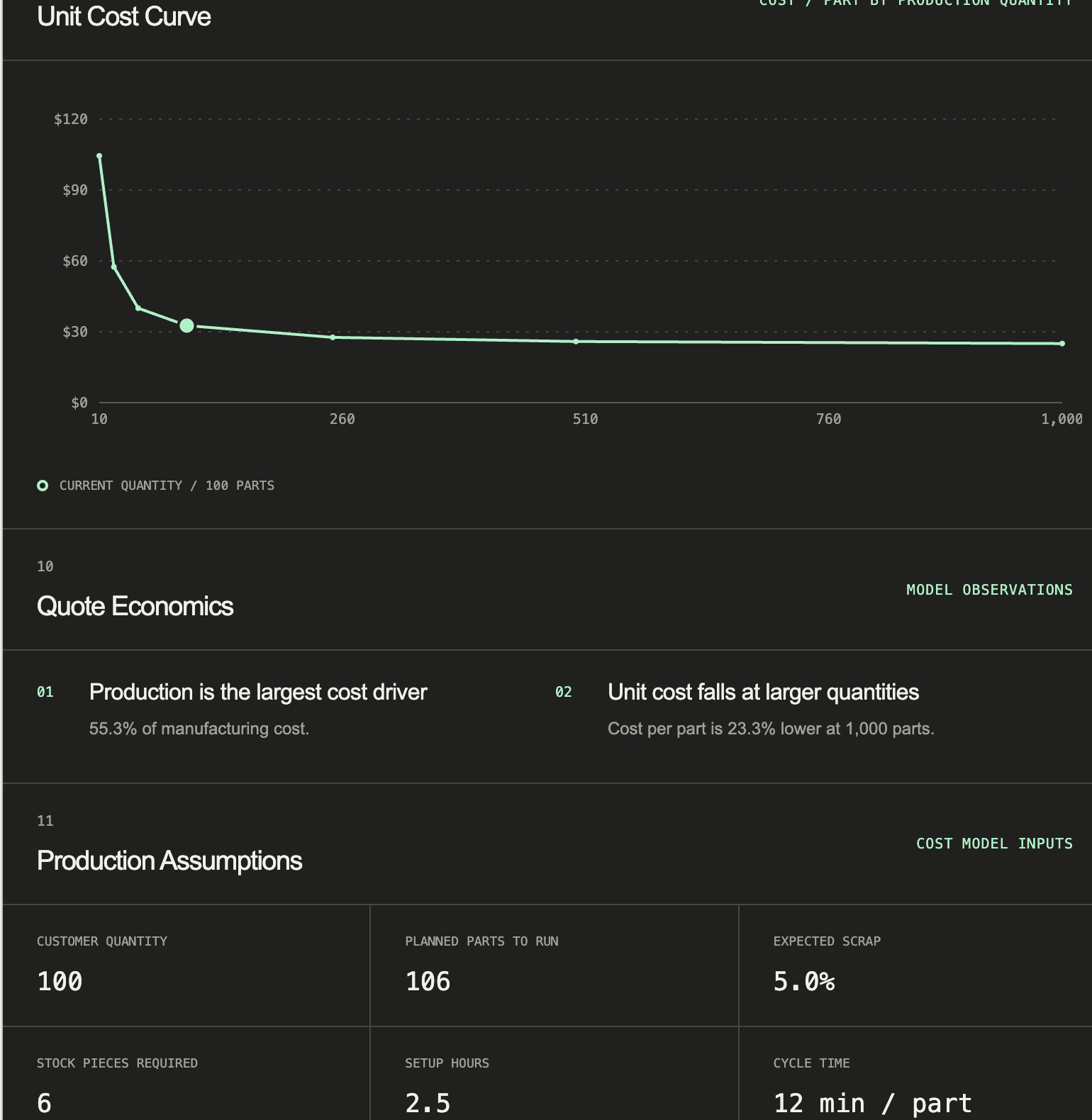 Unit-cost curve showing lower cost per part at higher quantities, with the 100-part quote marked
